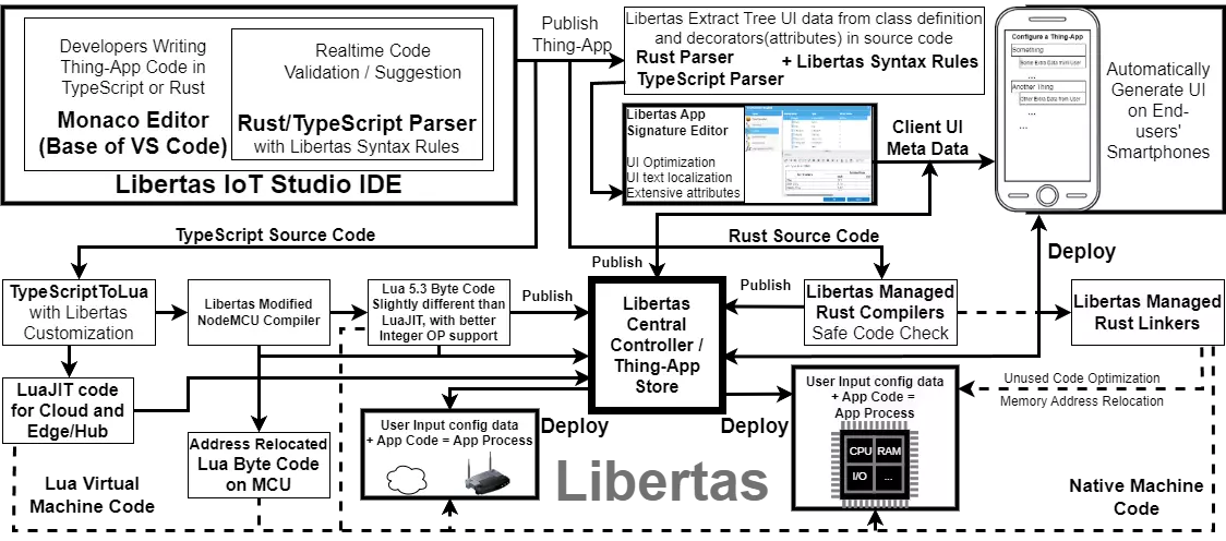 Libertas Technologies